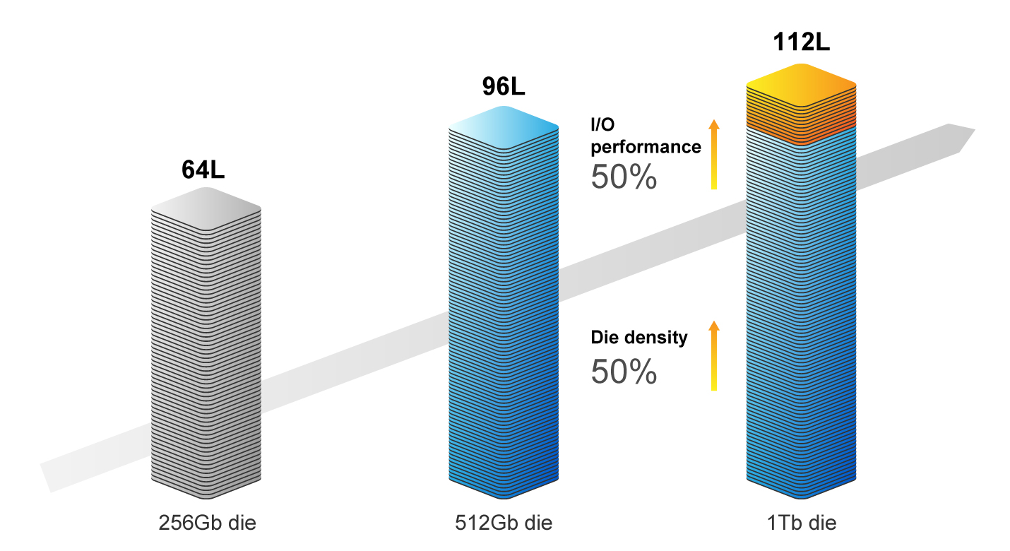 112 rétegű, 3D NAND FLASH Technológia 112 rétegű, 3D NAND FLASH Technológia